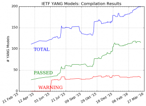 IETFYANGPageCompilation