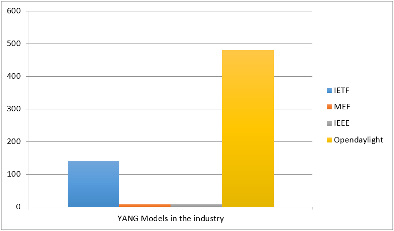 Yang And Netconf Restconf Gain Traction