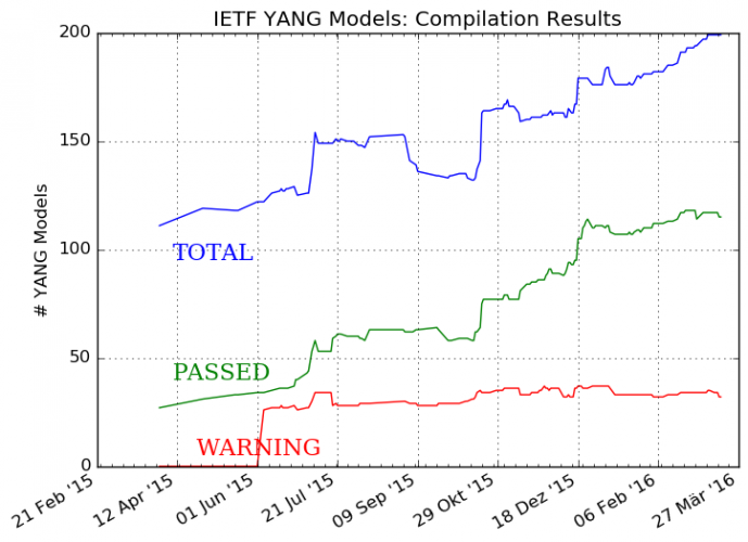 YANG Data Models in the Industry: Current State of Affairs (March 2016)