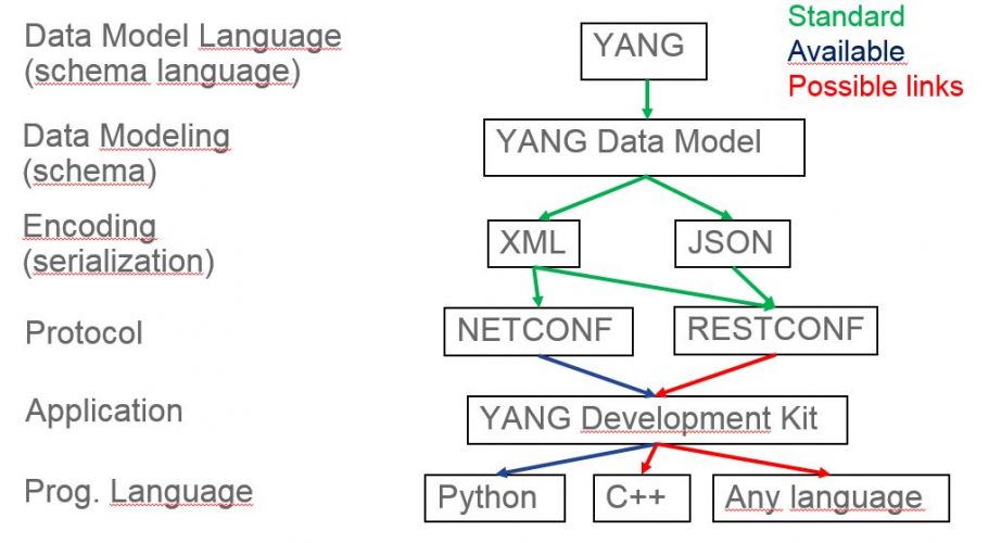 YANG Opensource Tools for Data Modeling-driven Management