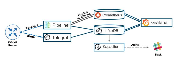 Model-driven Telemetry: IETF YANG Push and/or Openconfig Streaming Telemetry?