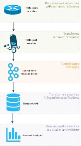 YANG Push + Apache Kafka + Semantic = Network Visibility for Analytics