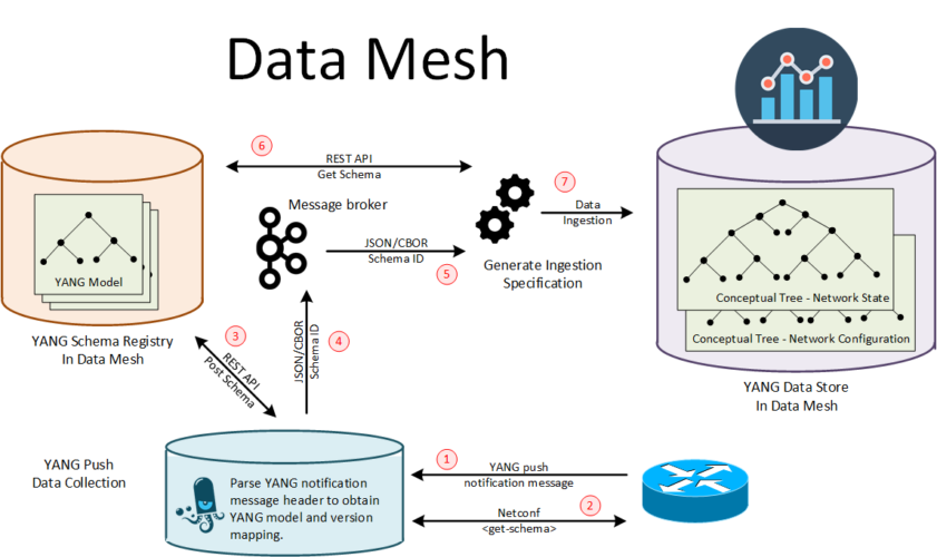 YANG-Push & Apache Kafka Integration