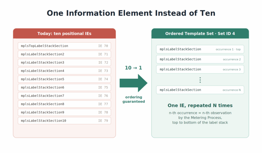 Ordered IPFIX Information Elements: One Field Insted of Ten